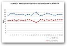 DEEP OSCILLATION&reg; epithelisation proved to be complete 5 days before the patients of the control group.  &raquo; Click to zoom ->