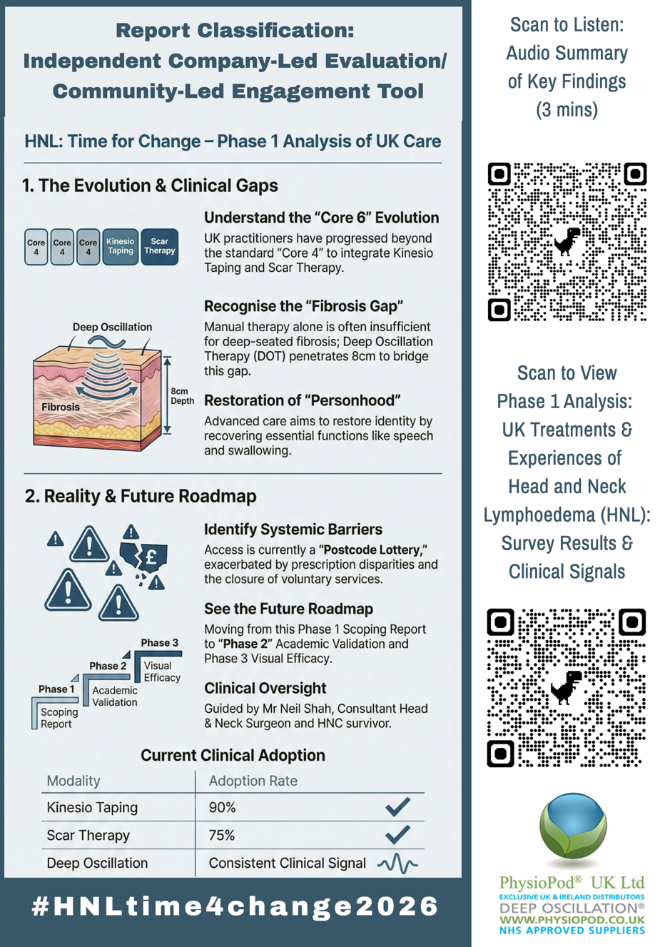 Strategic roadmap mapping the progression from subjective feedback to objective ICG lymphography validation.