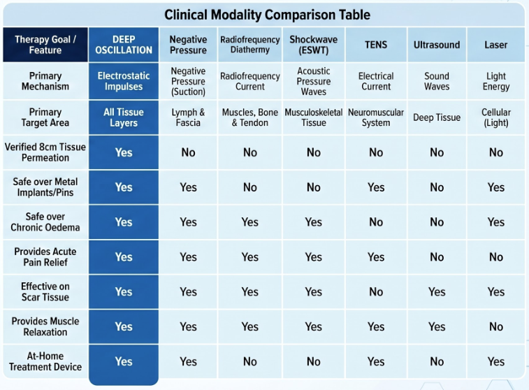 Comparison table showing seven therapy modalities&mdash;Deep Oscillation, Negative Pressure, Radiofrequency Diathermy, Shockwave, TENS, Ultrasound, and Laser&mdash;rated across treatment goals such as tissue depth, safety over implants, pain relief, scar treatment, and muscle relaxation. Deep Oscillation is the only modality marked as reaching 8?cm tissue depth and safe across all listed conditions
