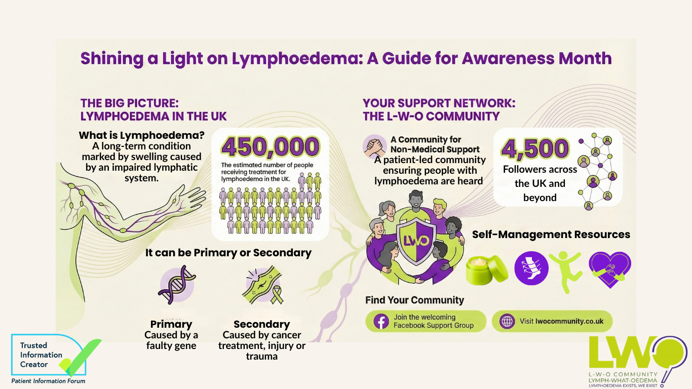    An informational poster titled &ldquo;Shining a Light on Lymphoedema: A Guide for Awareness Month.&rdquo; The design uses soft blue and yellow tones. The poster explains that lymphoedema is a long?term condition caused by an impaired lymphatic system and affects an estimated 450,000 people receiving treatment in the UK. It notes that lymphoedema can be primary, caused by a faulty gene, or secondary, caused by cancer treatment, injury, or trauma. A section titled &ldquo;Your Support Network: The L?W?O Community&rdquo; describes a patient?led, non?medical support community with 4,500 followers. It highlights self?management resources, including a Facebook support group and the website lwocommunity.co.uk. . 