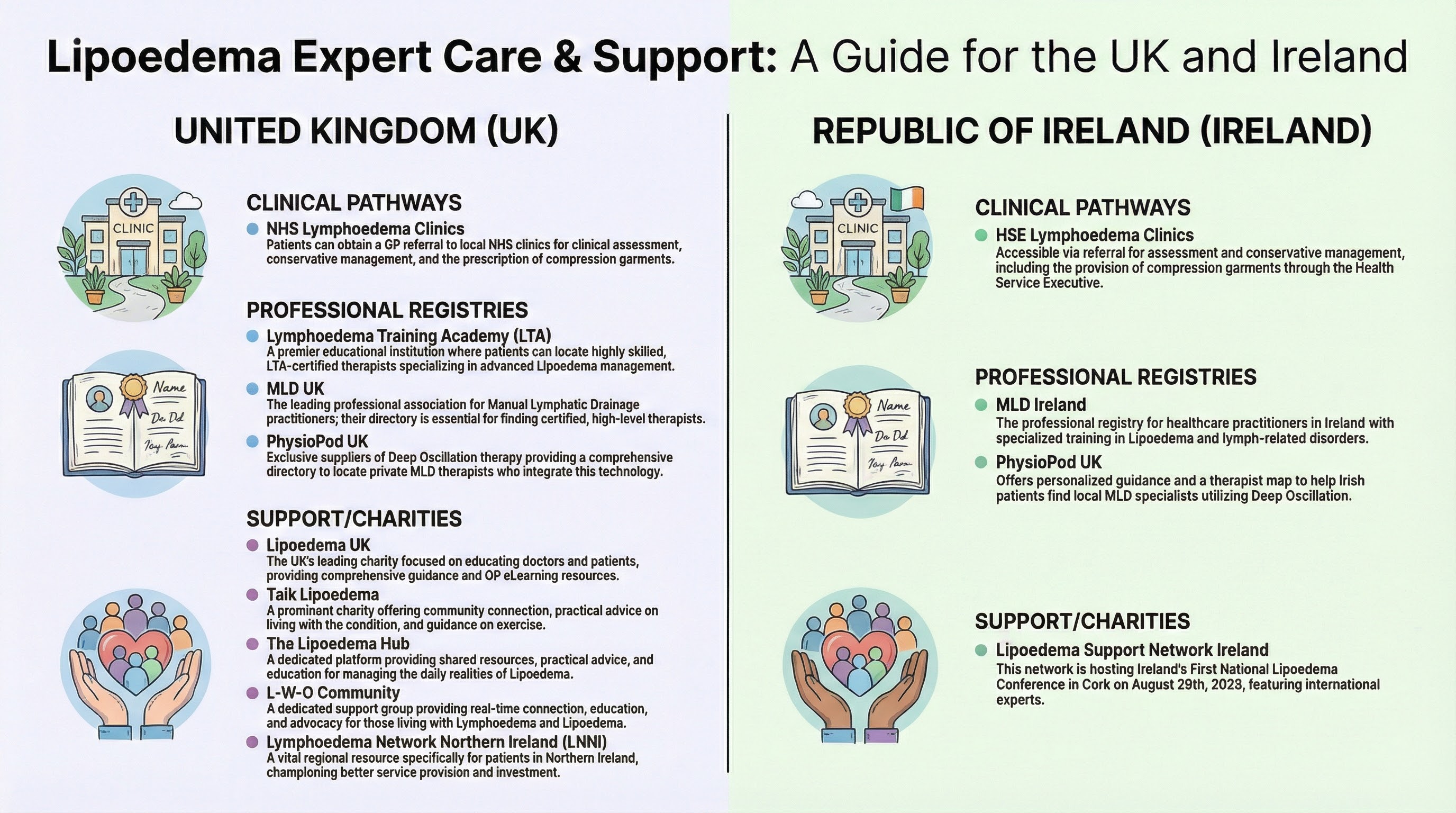 A rectangular infographic titled ‘Lipoedema Expert Care & Support: A Guide for the UK and Ireland’. It is divided into two columns: one for the United Kingdom and one for the Republic of Ireland. Each column lists clinical pathways, professional registries, and support organisations for people seeking lipoedema care. The UK section includes NHS lymphoedema clinics, therapist directories such as the Lymphoedema Training Academy and MLD UK, and charities including Lipoedema UK, Talk Lipoedema, The Lipoedema Hub, L?W?O Community, and the Lymphoedema Network Northern Ireland. The Ireland section lists HSE lymphoedema clinics, MLD Ireland, PhysioPod UK, and the Lipoedema Support Network Ireland. The overall design is clean and informational, intended to guide patients toward trusted clinical and community resources.
