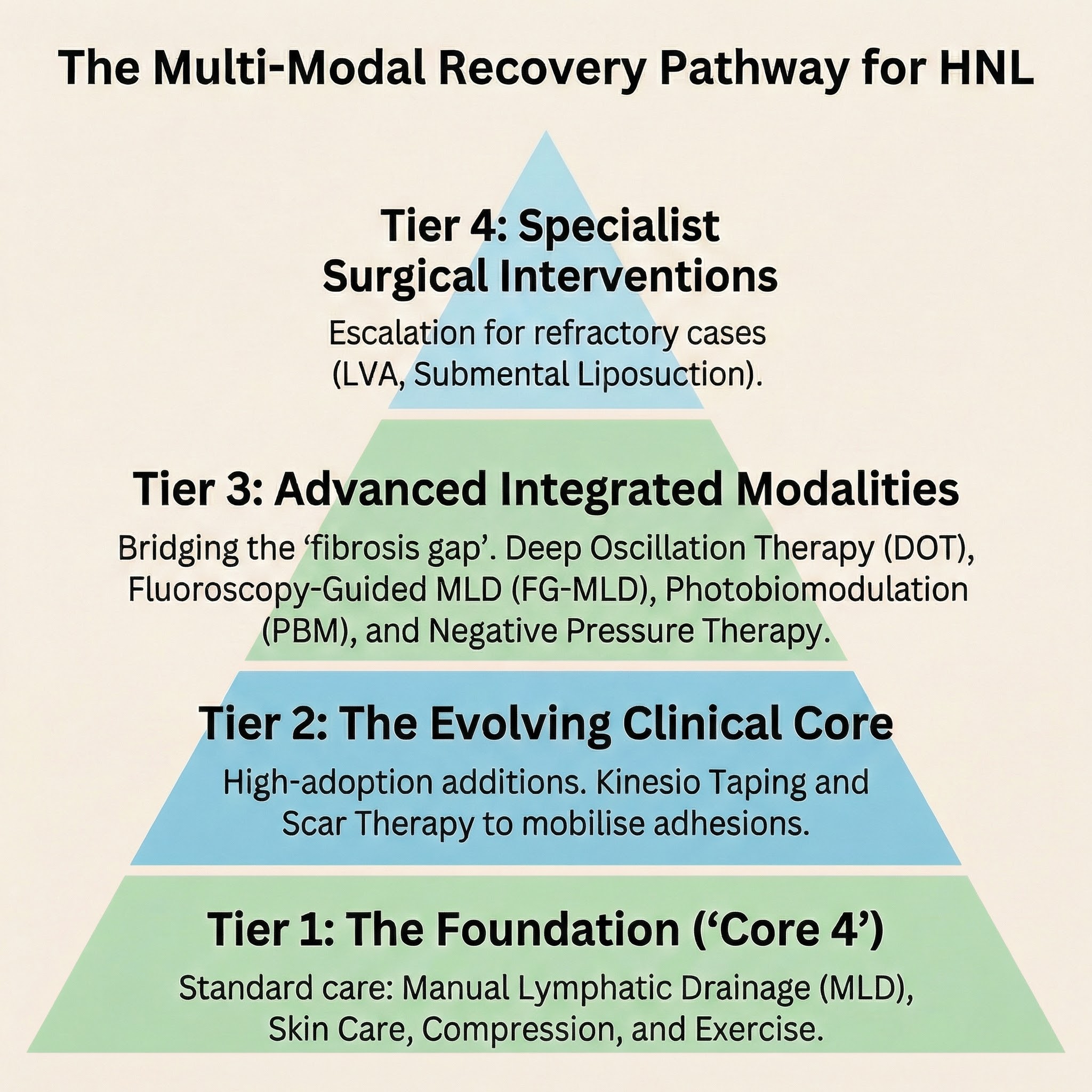 A four?tier infographic shows a stepped pathway for managing head and neck lymphoedema, starting with core therapies at the base (MLD, compression, skin care, exercise), followed by added clinical techniques (scar therapy and taping), then advanced modalities for fibrosis and drainage challenges, and finally specialist surgical options at the top used only in rare, severe cases.