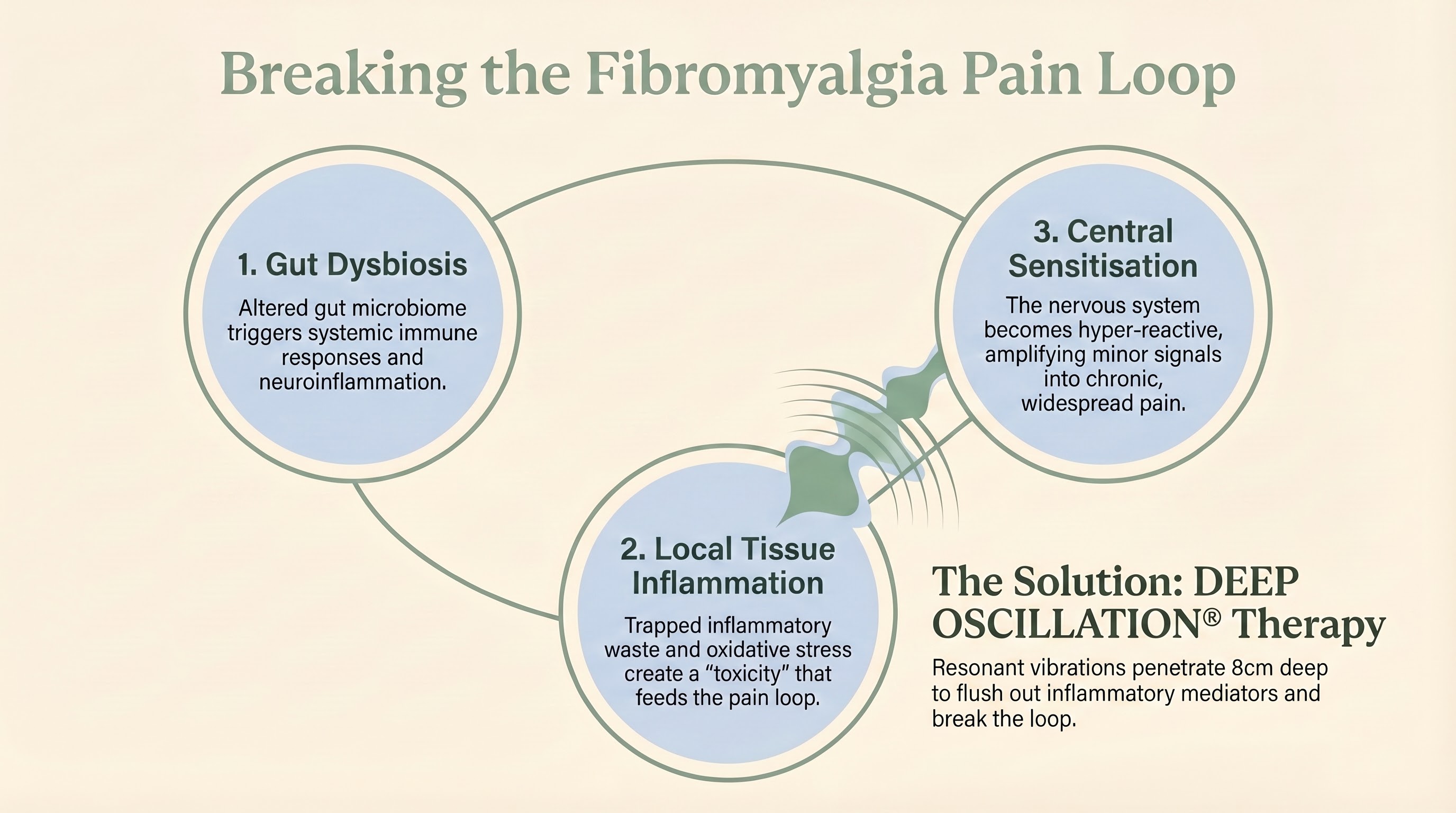 breaking the pain loop in fms with deep oscillation