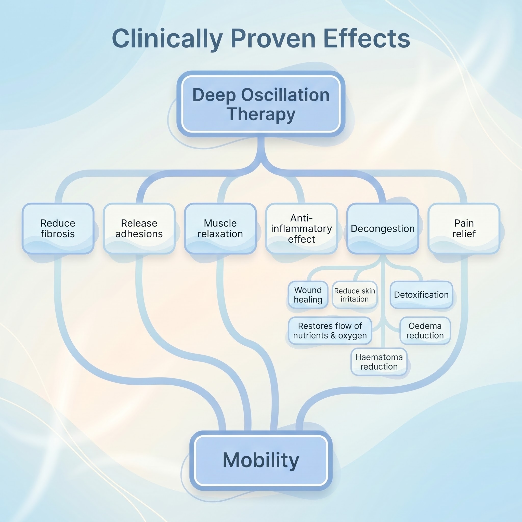 Infographic titled &lsquo;Clinically Proven Effects&rsquo; showing how Deep Oscillation Therapy supports healing. A central box labeled &lsquo;Deep Oscillation Therapy&rsquo; connects to benefits including reduced fibrosis, released adhesions, muscle relaxation, anti?inflammatory effect, decongestion, and pain relief. These lead to secondary outcomes such as wound healing, reduced skin irritation, restored nutrient and oxygen flow, detoxification, oedema reduction, and haematoma reduction. All pathways converge toward improved mobility at the bottom.&rdquo;