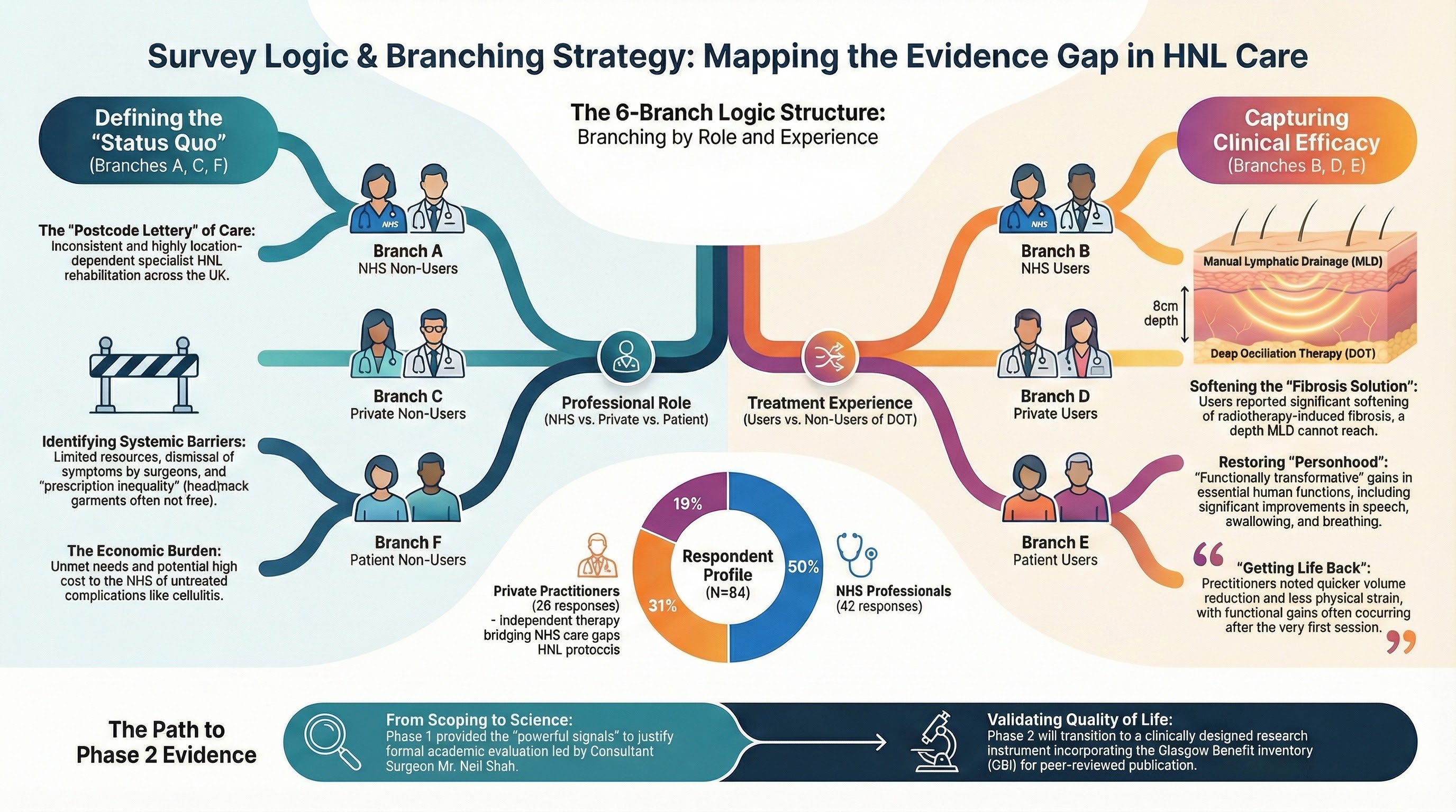 Downward branching flowchart dividing NHS staff, private practitioners, and patients into six distinct groups labeled A through F.