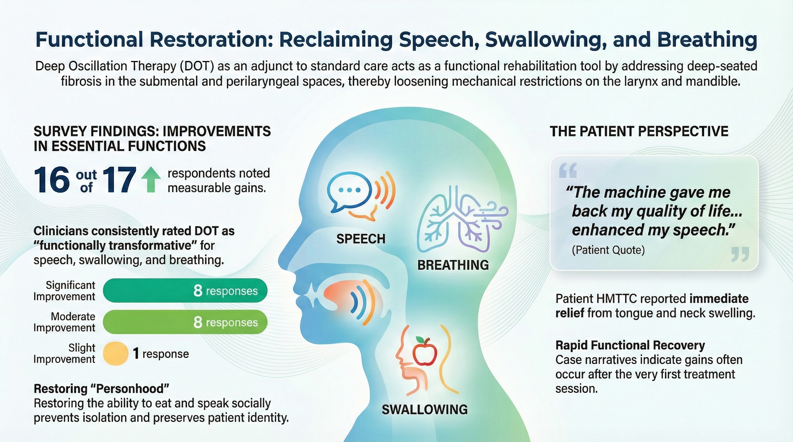 Functional gains concentrated in speech, swallowing, and breathing, with most respondents reporting measurable improvement after DOT treatment.