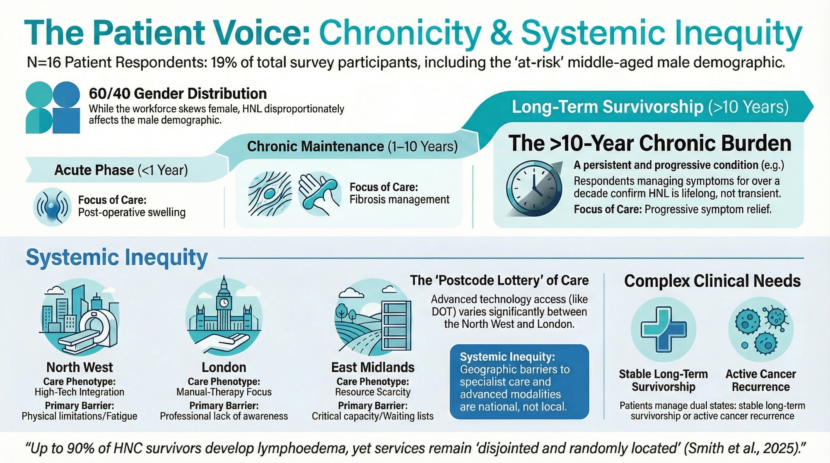 UK wide distribution of patient experiences, highlighting chronic symptom burden and regional inequity across multiple phases of survivorship.