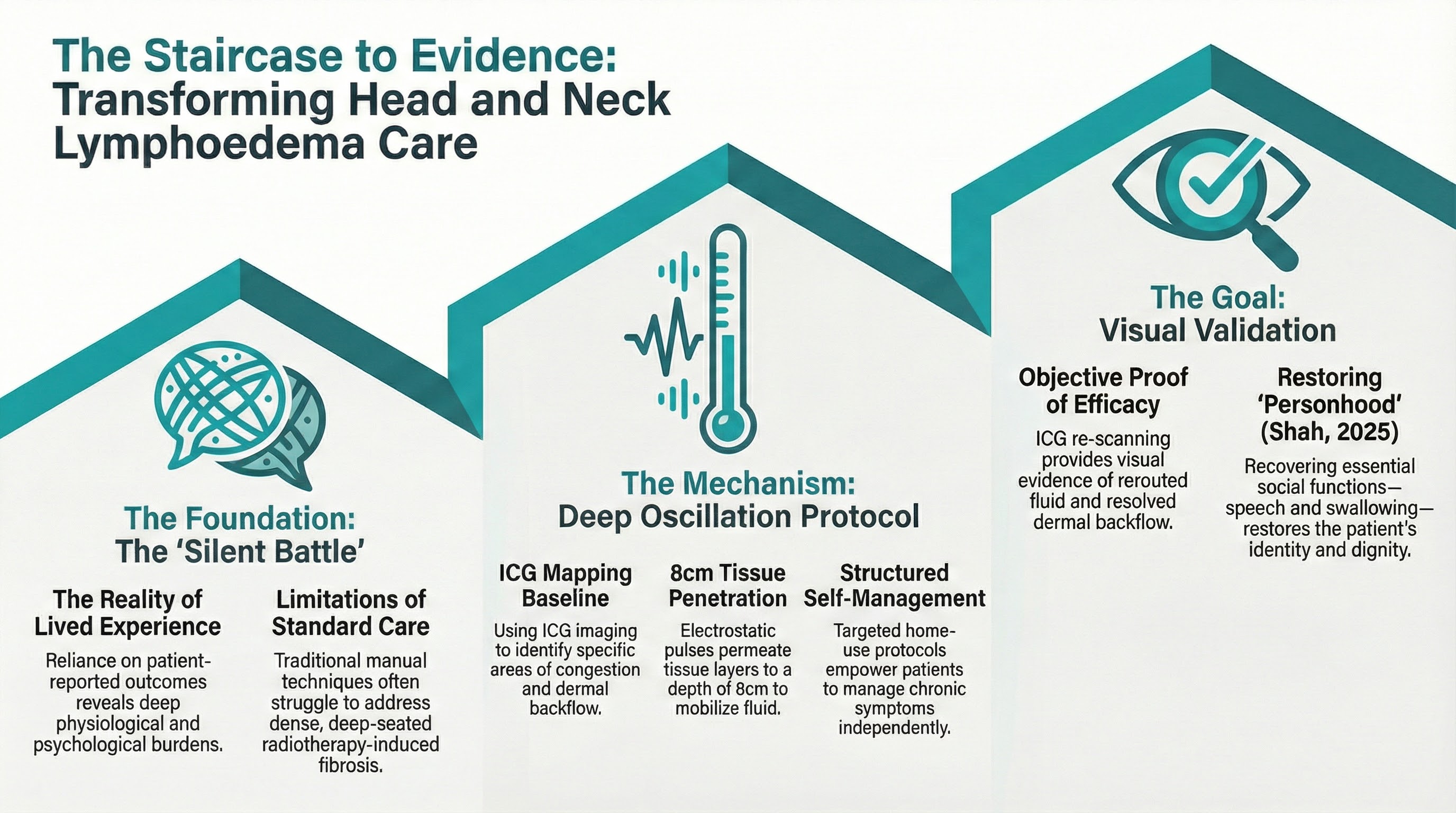 Linear progression from subjective feedback toward objective visual validation depicted as a forward moving research pathway.