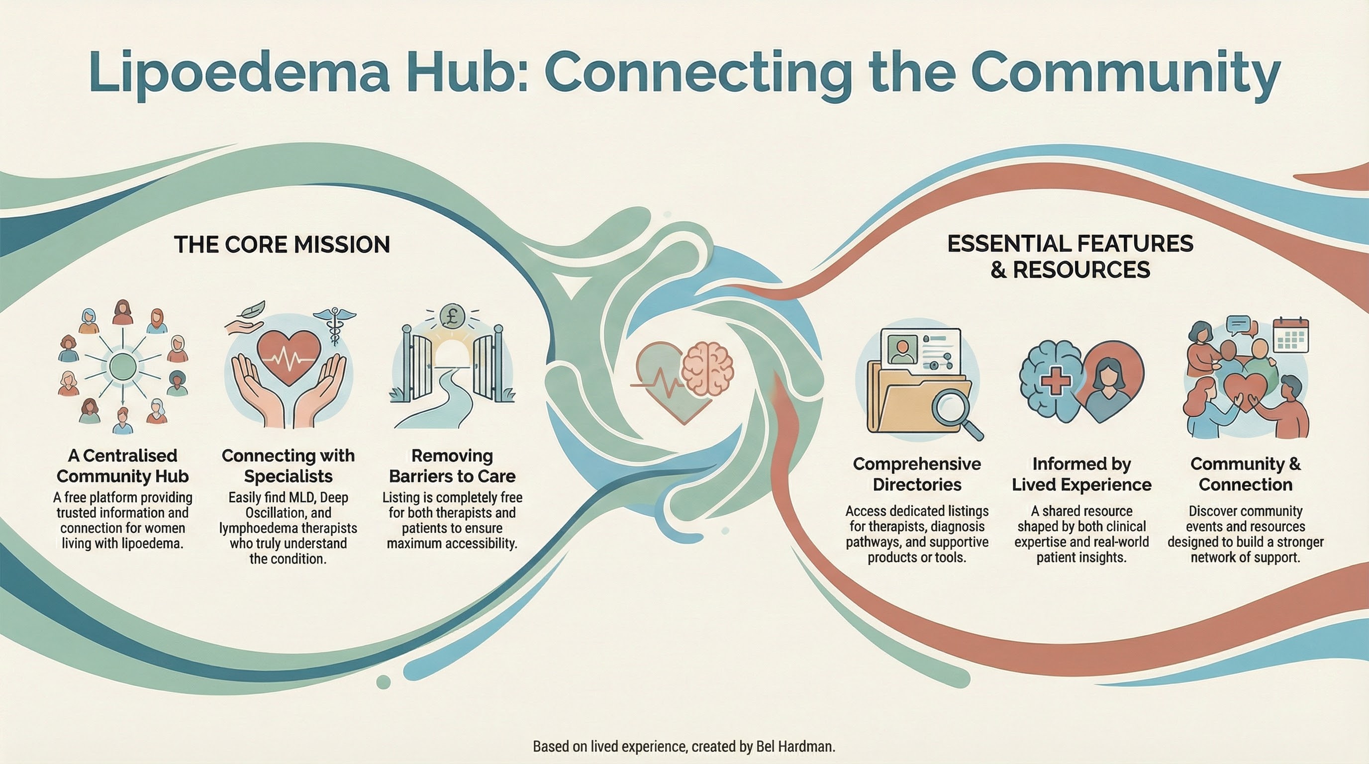 &ldquo;Infographic titled Lipoedema Hub: Connecting the Community. It outlines the hub&rsquo;s mission to provide free, trusted information, connect women with specialist therapists, and remove barriers to care. It also highlights directories, lived?experience guidance, and community resources, with simple heart and brain icons and a credit to Bel Hardman.&rdquo;