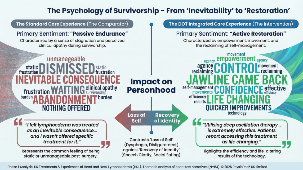 Contrast between passive endurance in standard care and active restoration in DOT, highlighting divergent emotional and functional trajectories.