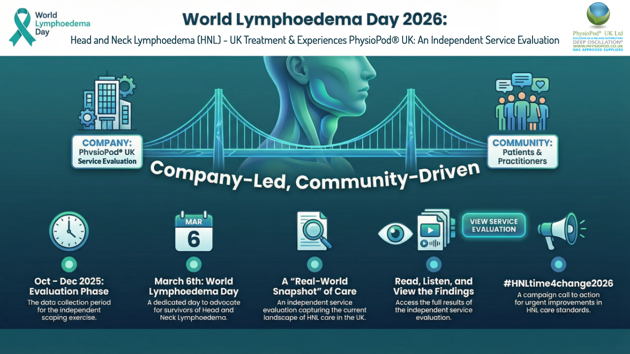Graphic for World Lymphoedema Day 2026 showing a bridge linking a company icon and a community icon, with a head?and?neck illustration in the centre. Text highlights an independent UK evaluation of head and neck lymphoedema care and invites readers to view the findings.